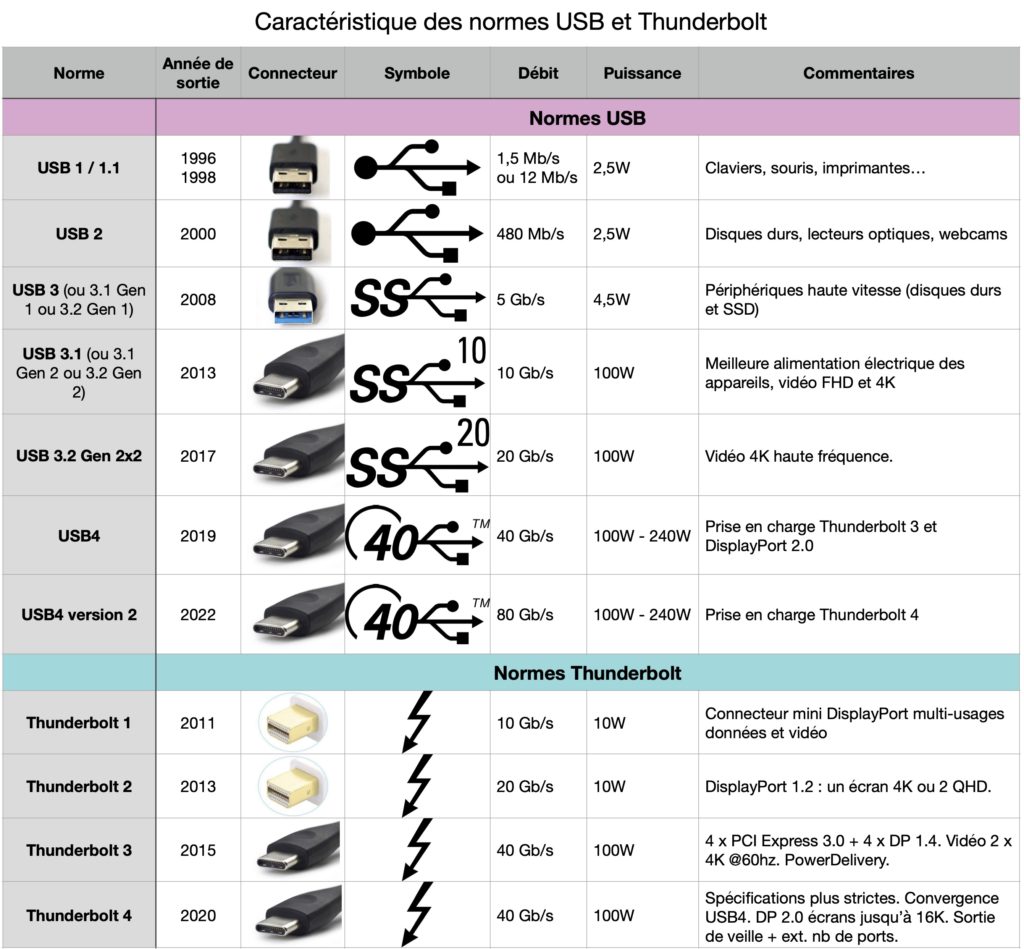 Tableau comparatif USB / Thunderbolt