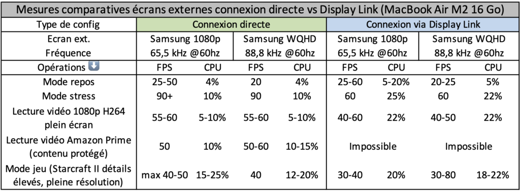 Tableau affichant les résultats de tests comparatifs effectués sur des écrans externes raccordés à un MacBook Air M2 16 Go) soit en direct, soit via un adaptateur Display Link, à l'aide du hub Ezquest X40214.