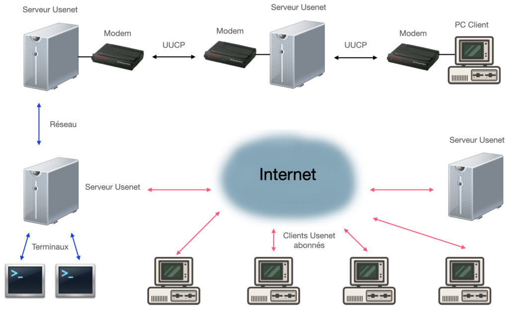 ‎Schéma fonctionnement Usenet