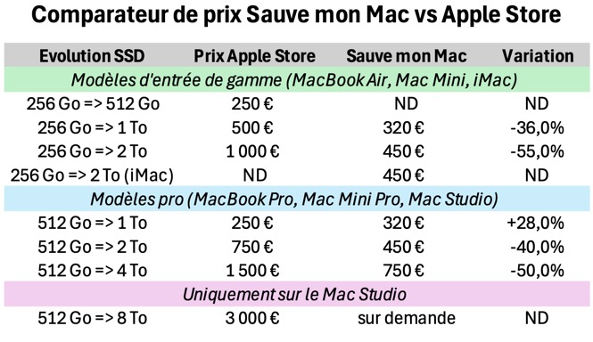 Comparateur de prix Sauve mon Mac vs Apple Store
